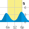 Onset tide chart for Wednesday, October 5, 2022