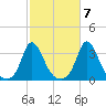 Onset tide chart for Friday, October 7, 2022