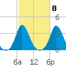 Onset tide chart for Saturday, October 8, 2022