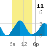 Onset tide chart for Friday, November 11, 2022