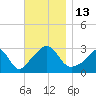 Onset tide chart for Sunday, November 13, 2022