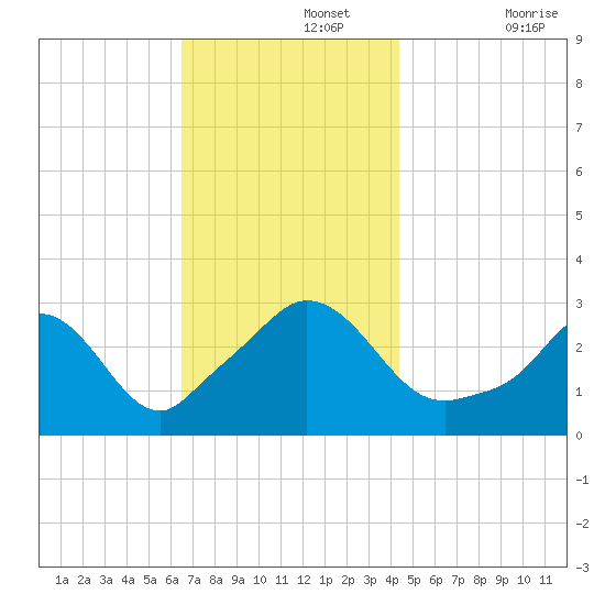 Onset tide chart for Monday, November 14, 2022