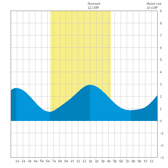 Onset tide chart for Tuesday, November 15, 2022