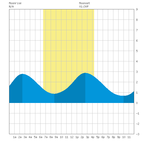 Onset tide chart for Thursday, November 17, 2022