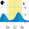 Onset tide chart for Tuesday, November 1, 2022