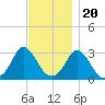 Onset tide chart for Sunday, November 20, 2022