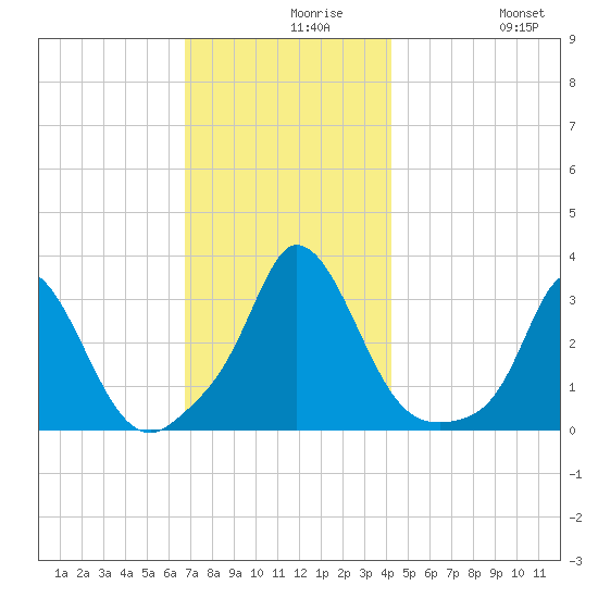 Onset tide chart for Monday, November 28, 2022