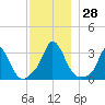 Onset tide chart for Monday, November 28, 2022