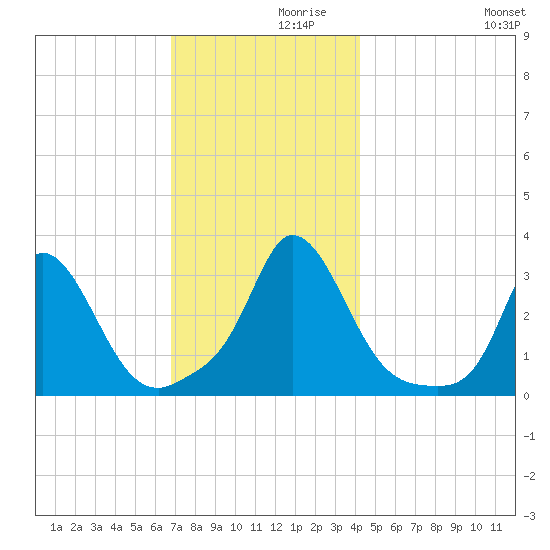 Onset tide chart for Tuesday, November 29, 2022