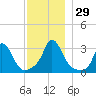 Onset tide chart for Tuesday, November 29, 2022