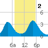 Onset tide chart for Wednesday, November 2, 2022