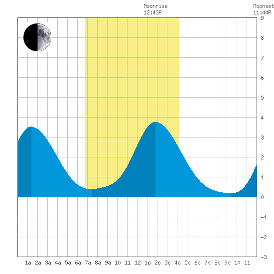 Onset tide chart for Wednesday, November 30, 2022