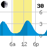 Onset tide chart for Wednesday, November 30, 2022