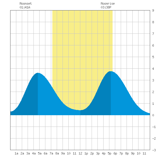 Onset tide chart for Thursday, November 3, 2022