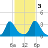 Onset tide chart for Thursday, November 3, 2022
