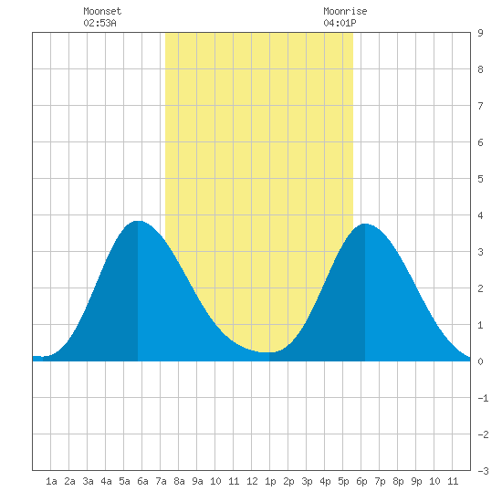 Onset tide chart for Friday, November 4, 2022