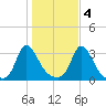 Onset tide chart for Friday, November 4, 2022