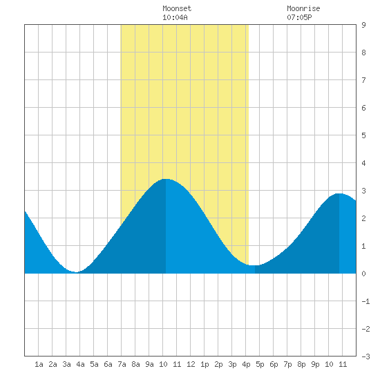 Onset tide chart for Sunday, December 11, 2022