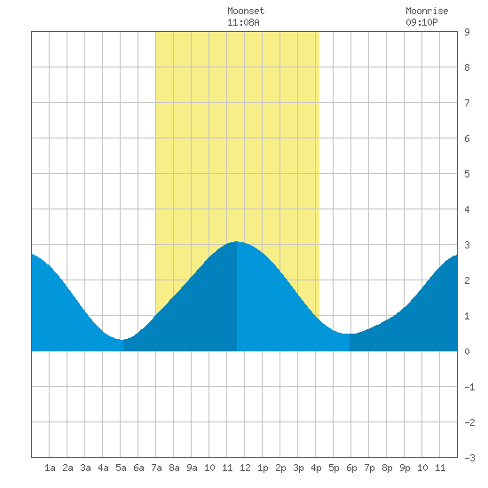 Onset tide chart for Tuesday, December 13, 2022