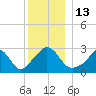Onset tide chart for Tuesday, December 13, 2022
