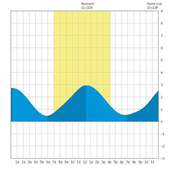 Onset tide chart for Wednesday, December 14, 2022