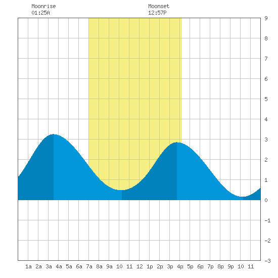 Onset tide chart for Sunday, December 18, 2022