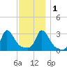Onset tide chart for Thursday, December 1, 2022