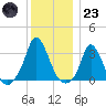 Onset tide chart for Friday, December 23, 2022
