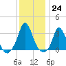 Onset tide chart for Saturday, December 24, 2022