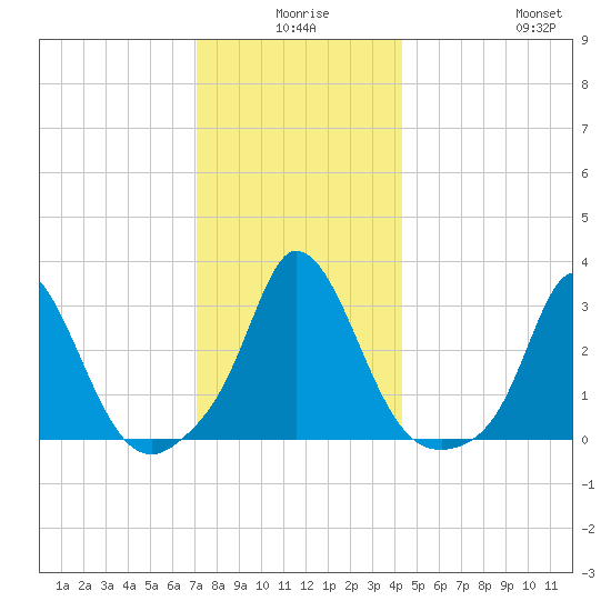 Onset tide chart for Tuesday, December 27, 2022