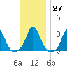 Onset tide chart for Tuesday, December 27, 2022