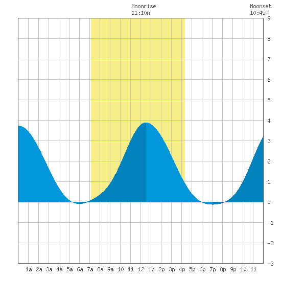 Onset tide chart for Wednesday, December 28, 2022