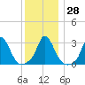 Onset tide chart for Wednesday, December 28, 2022