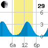 Onset tide chart for Thursday, December 29, 2022
