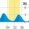 Onset tide chart for Saturday, December 31, 2022