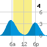 Onset tide chart for Sunday, December 4, 2022