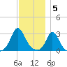 Onset tide chart for Monday, December 5, 2022