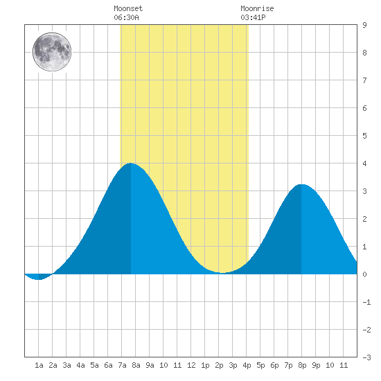 Onset tide chart for Wednesday, December 7, 2022