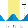 Onset tide chart for Wednesday, January 11, 2023