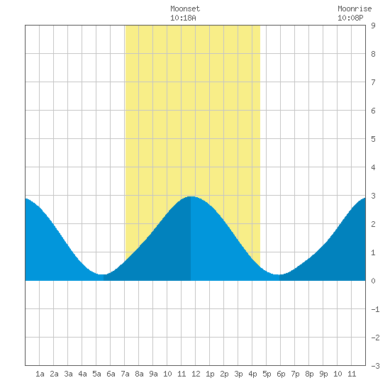 Onset tide chart for Thursday, January 12, 2023