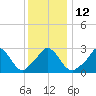Onset tide chart for Thursday, January 12, 2023