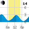 Onset tide chart for Saturday, January 14, 2023