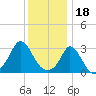 Onset tide chart for Wednesday, January 18, 2023