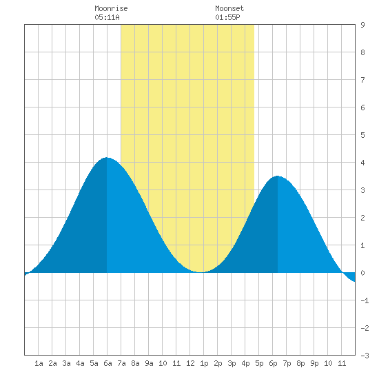 Onset tide chart for Thursday, January 19, 2023