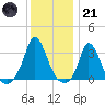 Onset tide chart for Saturday, January 21, 2023