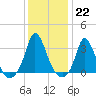 Onset tide chart for Sunday, January 22, 2023