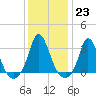 Onset tide chart for Monday, January 23, 2023