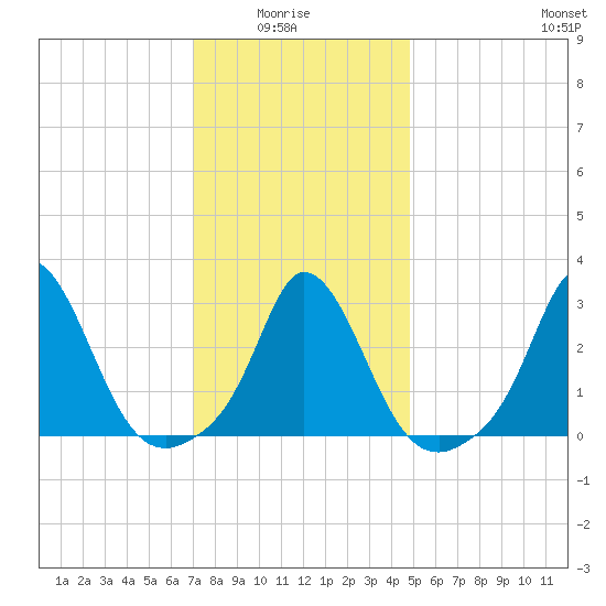 Onset tide chart for Thursday, January 26, 2023