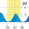 Onset tide chart for Friday, January 27, 2023