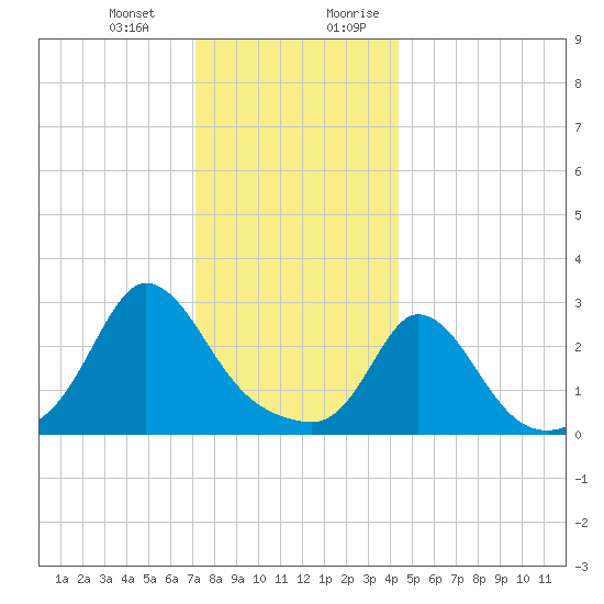 Onset tide chart for Monday, January 2, 2023